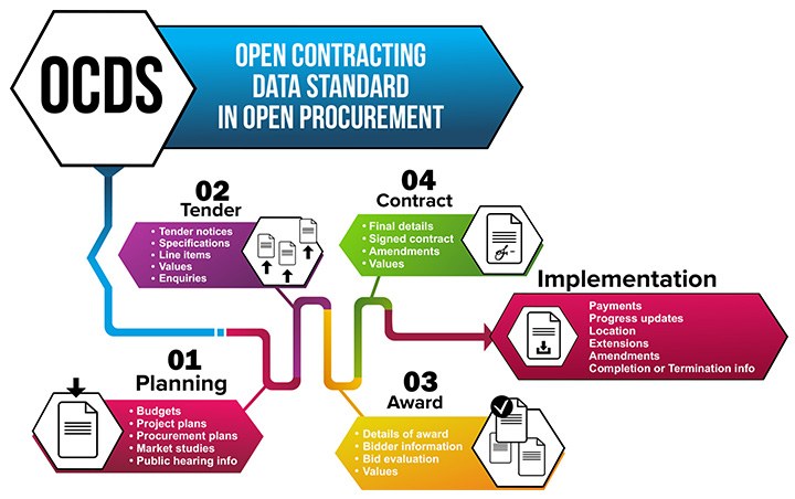 Comparison between traditional procurement systems and OCDS-native platform